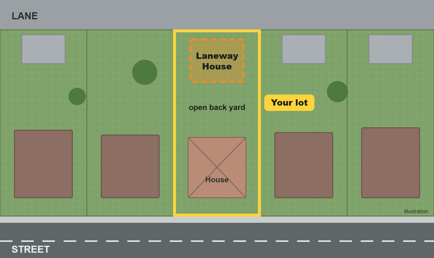 Drawing of a city lot seen from above: house near the street, open back yard, and a Laneway House spot by the lane